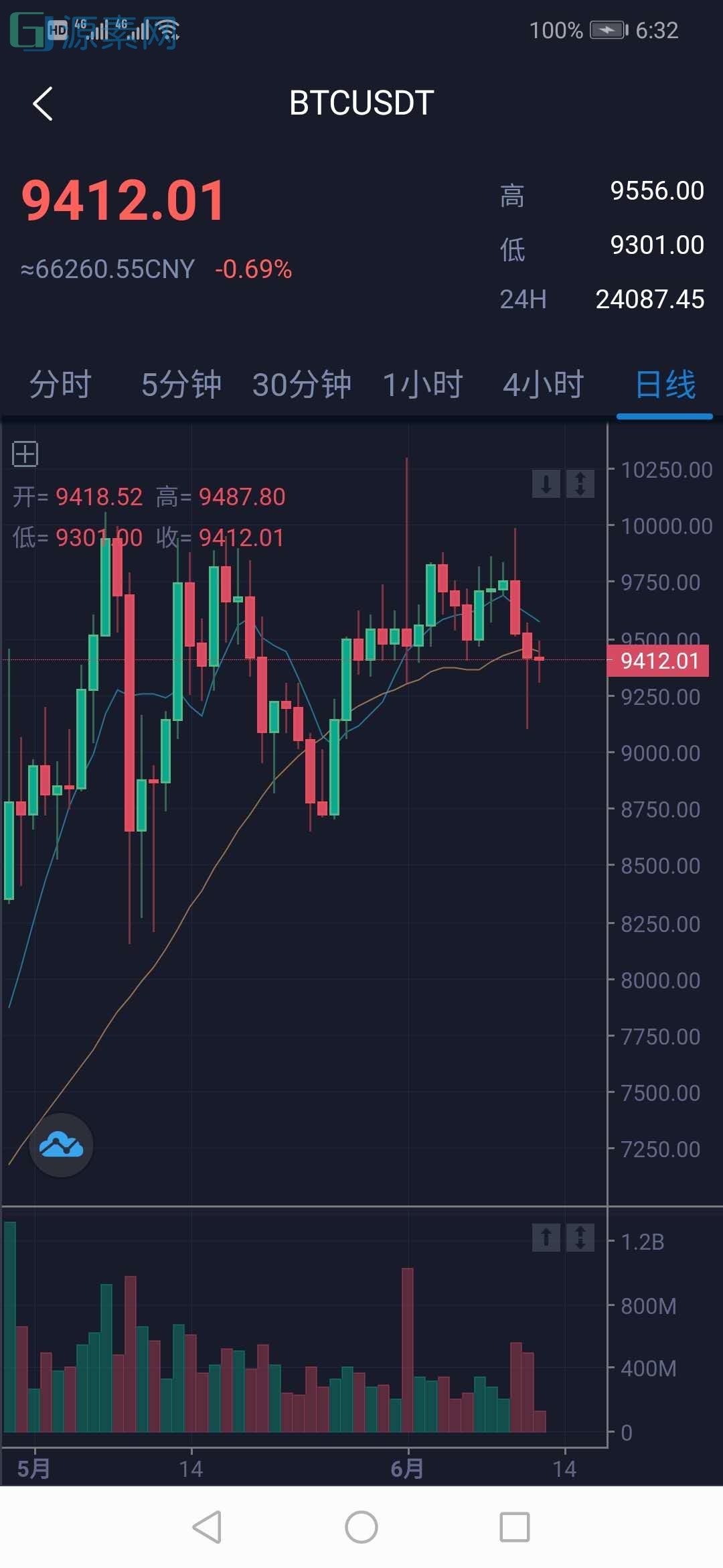 价值3w的开源数字货币合约交易所源码/区块链交易所源码/otc交易平台/撮合交易引基于Java开发