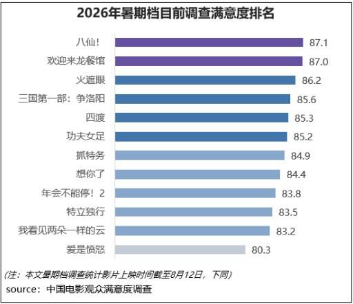 《八仙！》满意度领衔 口碑佳作接力拉动市场上行